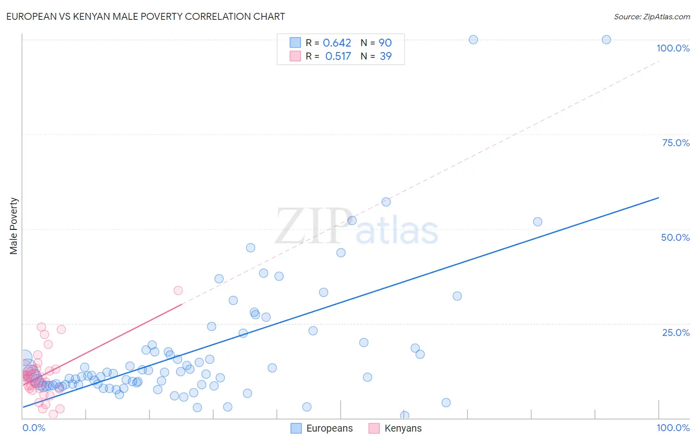 European vs Kenyan Male Poverty