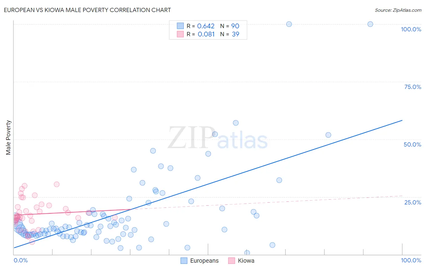 European vs Kiowa Male Poverty