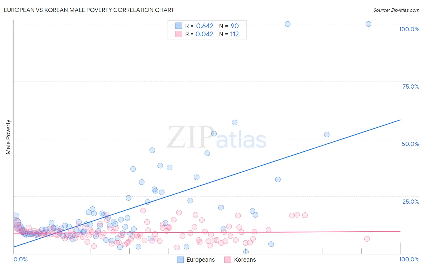 European vs Korean Male Poverty