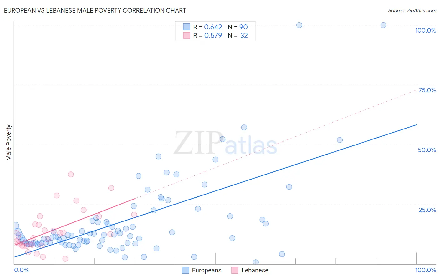 European vs Lebanese Male Poverty