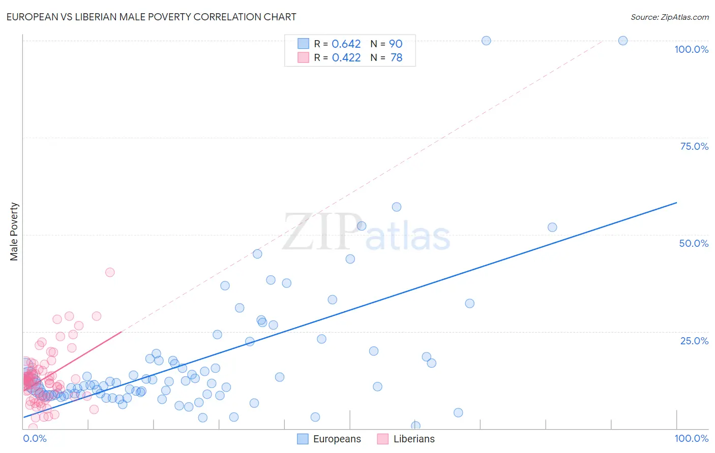 European vs Liberian Male Poverty