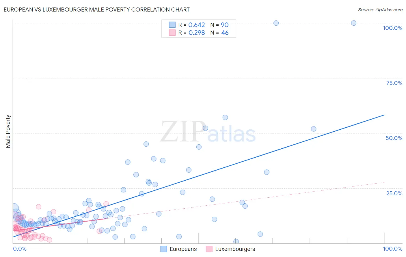 European vs Luxembourger Male Poverty