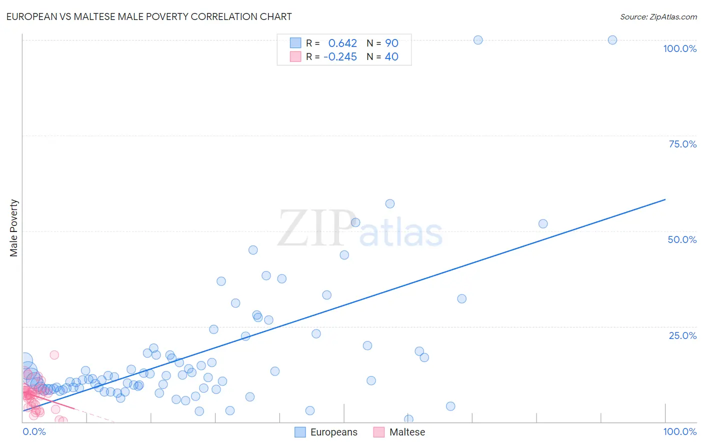 European vs Maltese Male Poverty