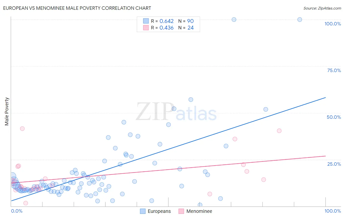 European vs Menominee Male Poverty