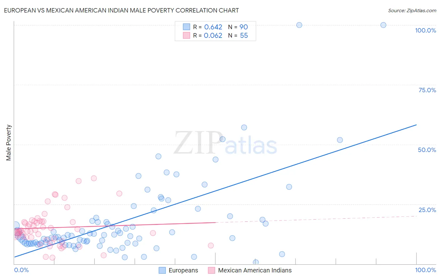 European vs Mexican American Indian Male Poverty