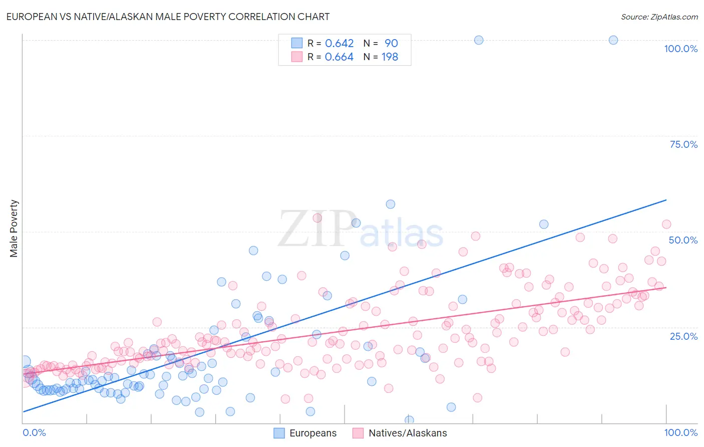 European vs Native/Alaskan Male Poverty