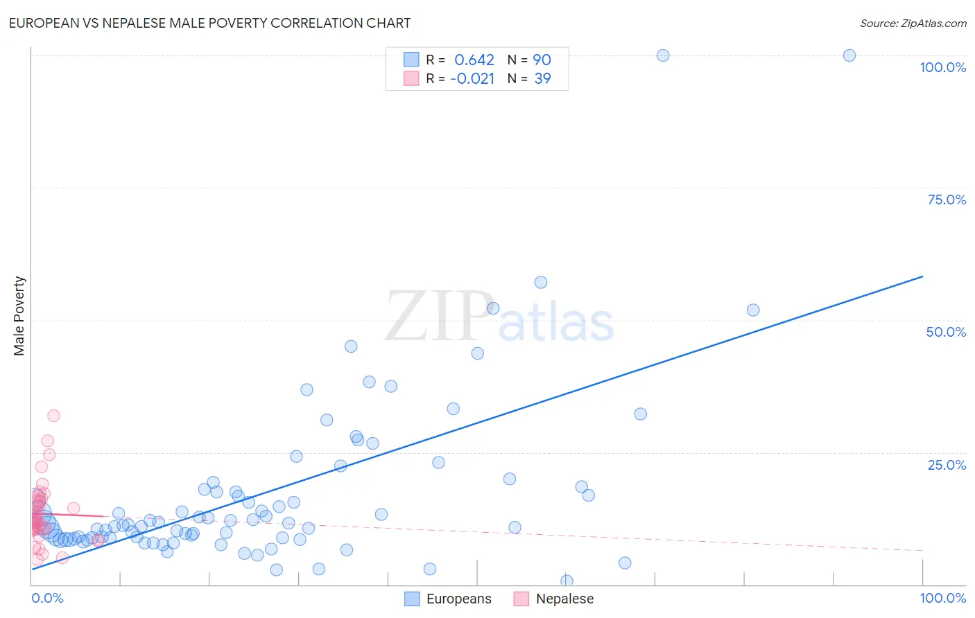 European vs Nepalese Male Poverty