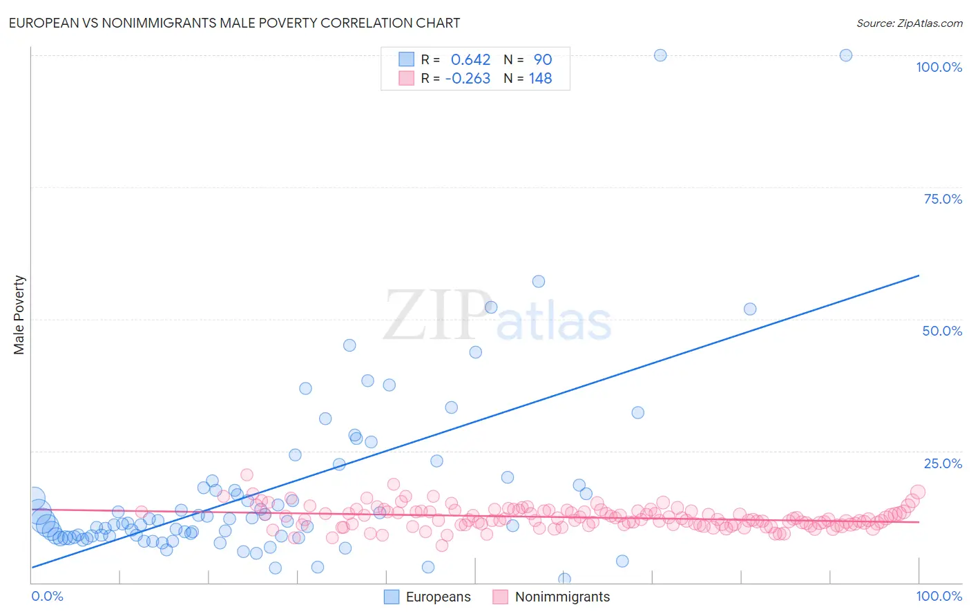 European vs Nonimmigrants Male Poverty