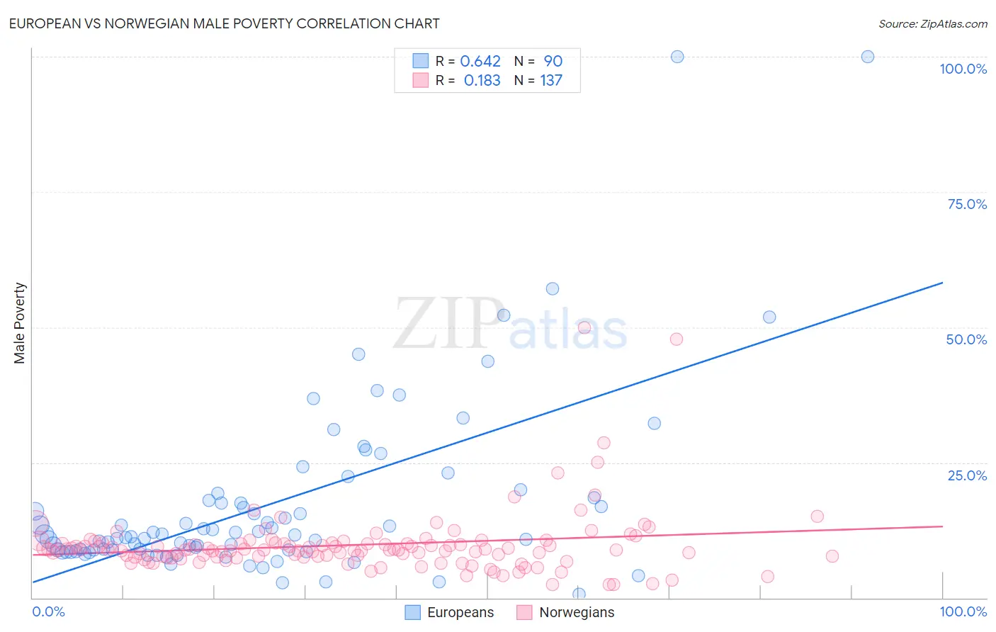 European vs Norwegian Male Poverty