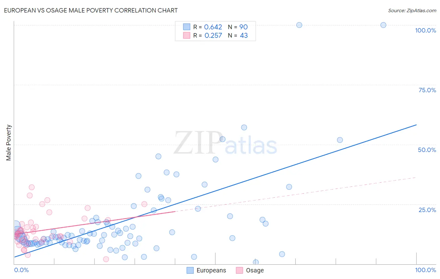 European vs Osage Male Poverty