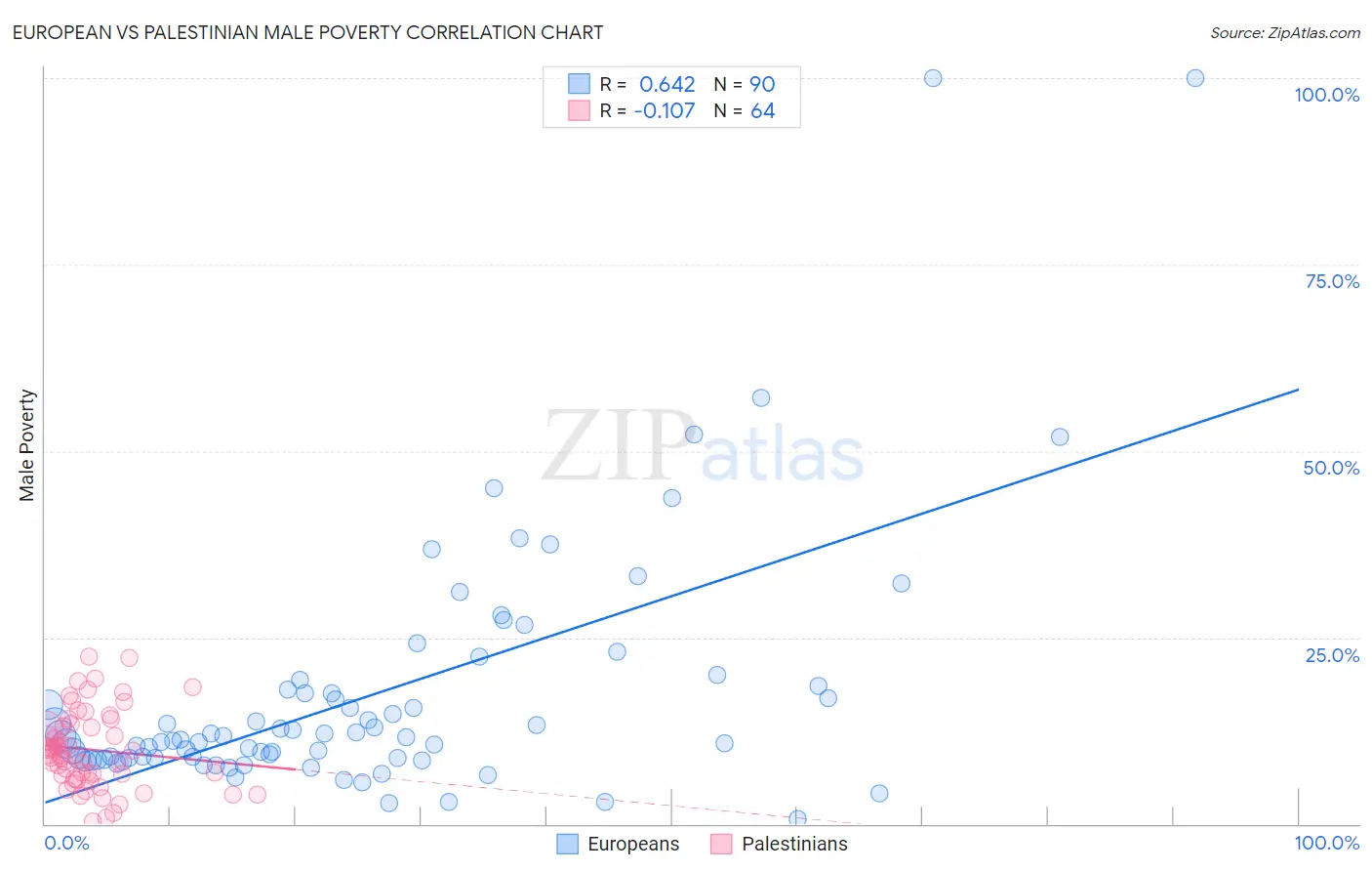 European vs Palestinian Male Poverty