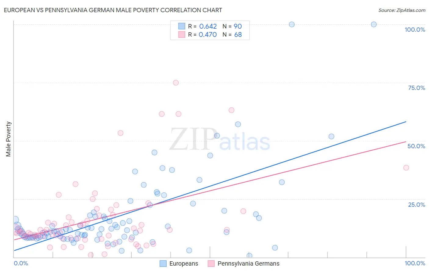 European vs Pennsylvania German Male Poverty