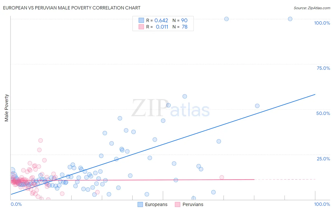 European vs Peruvian Male Poverty