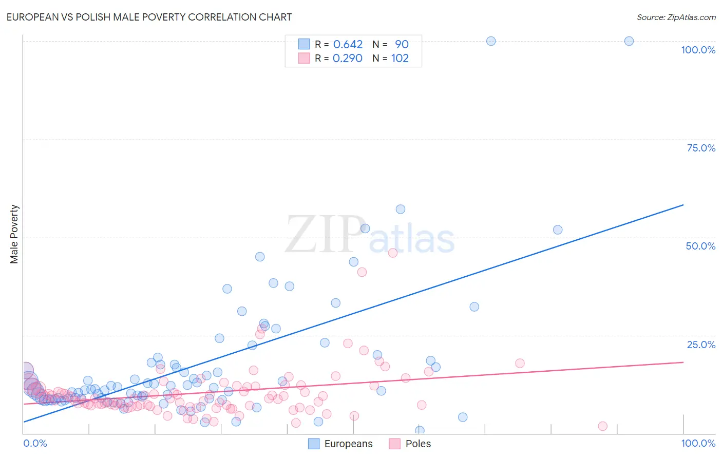 European vs Polish Male Poverty