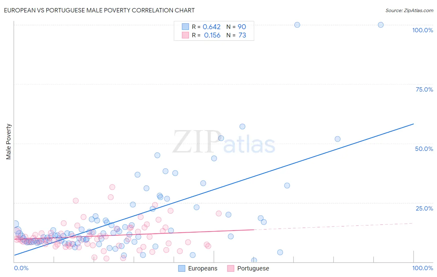 European vs Portuguese Male Poverty