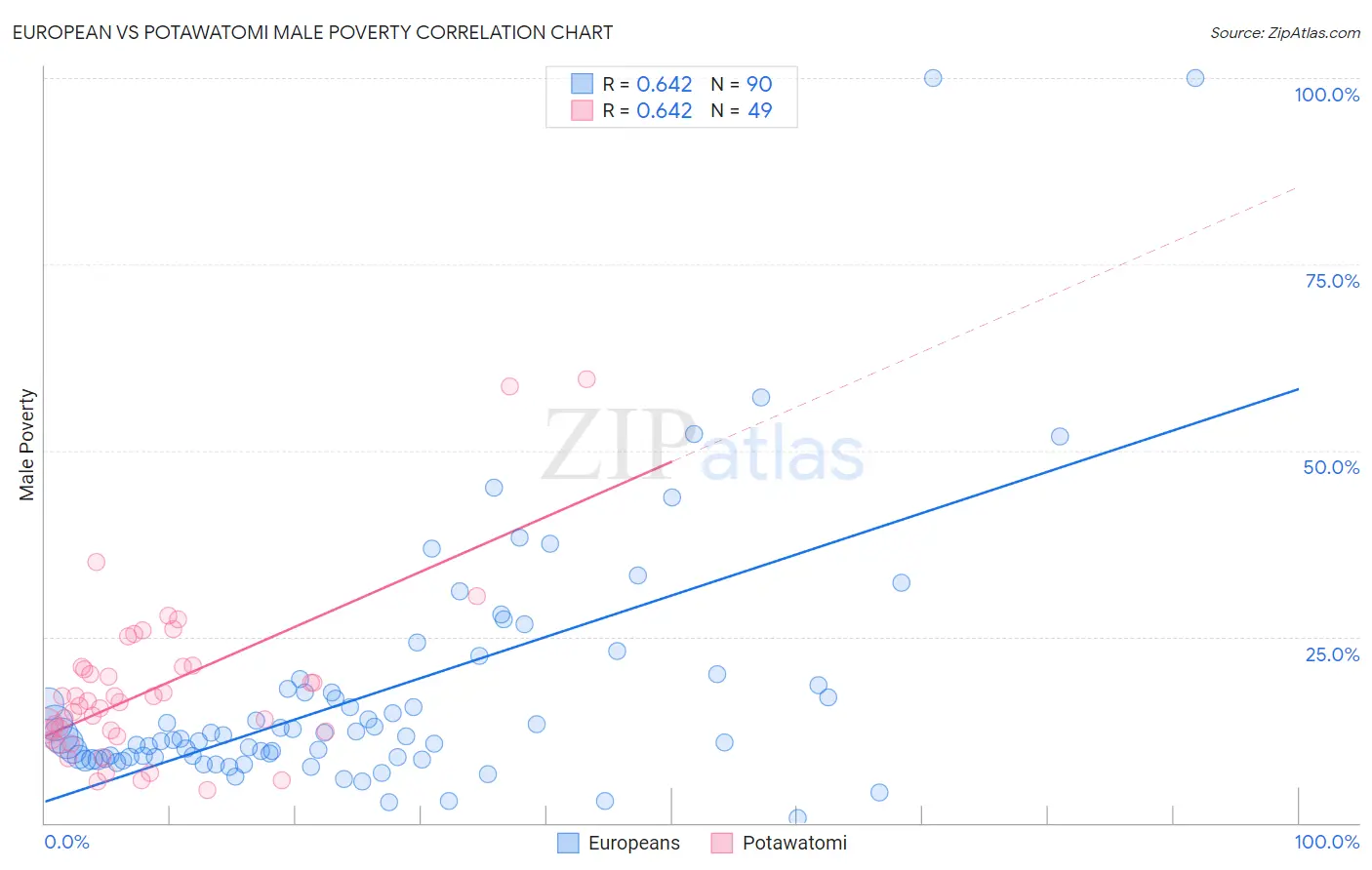 European vs Potawatomi Male Poverty