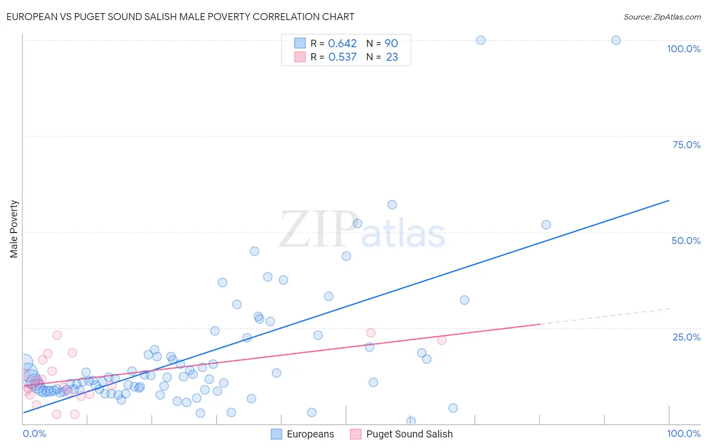 European vs Puget Sound Salish Male Poverty