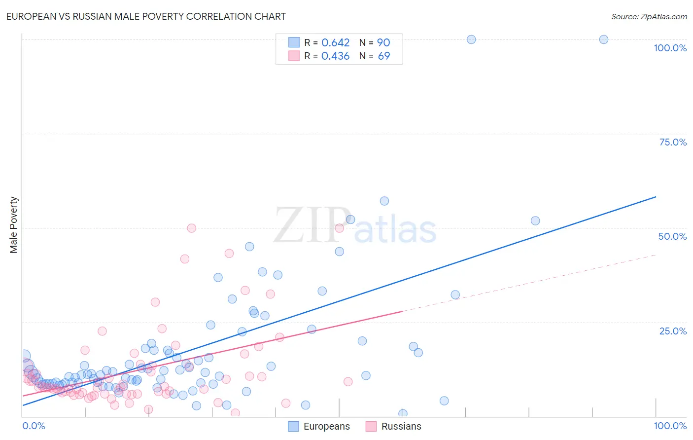 European vs Russian Male Poverty