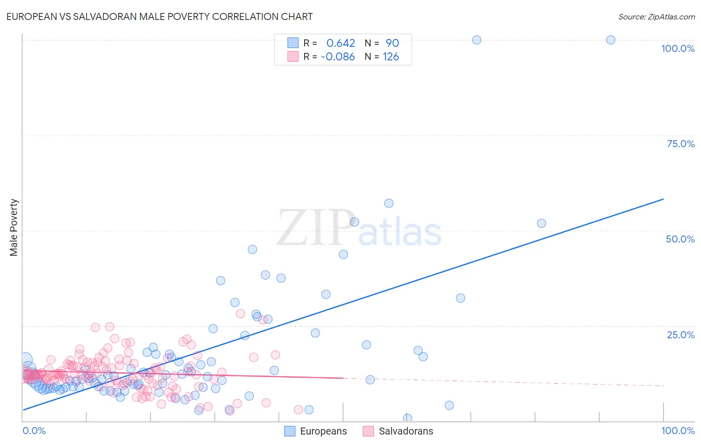 European vs Salvadoran Male Poverty