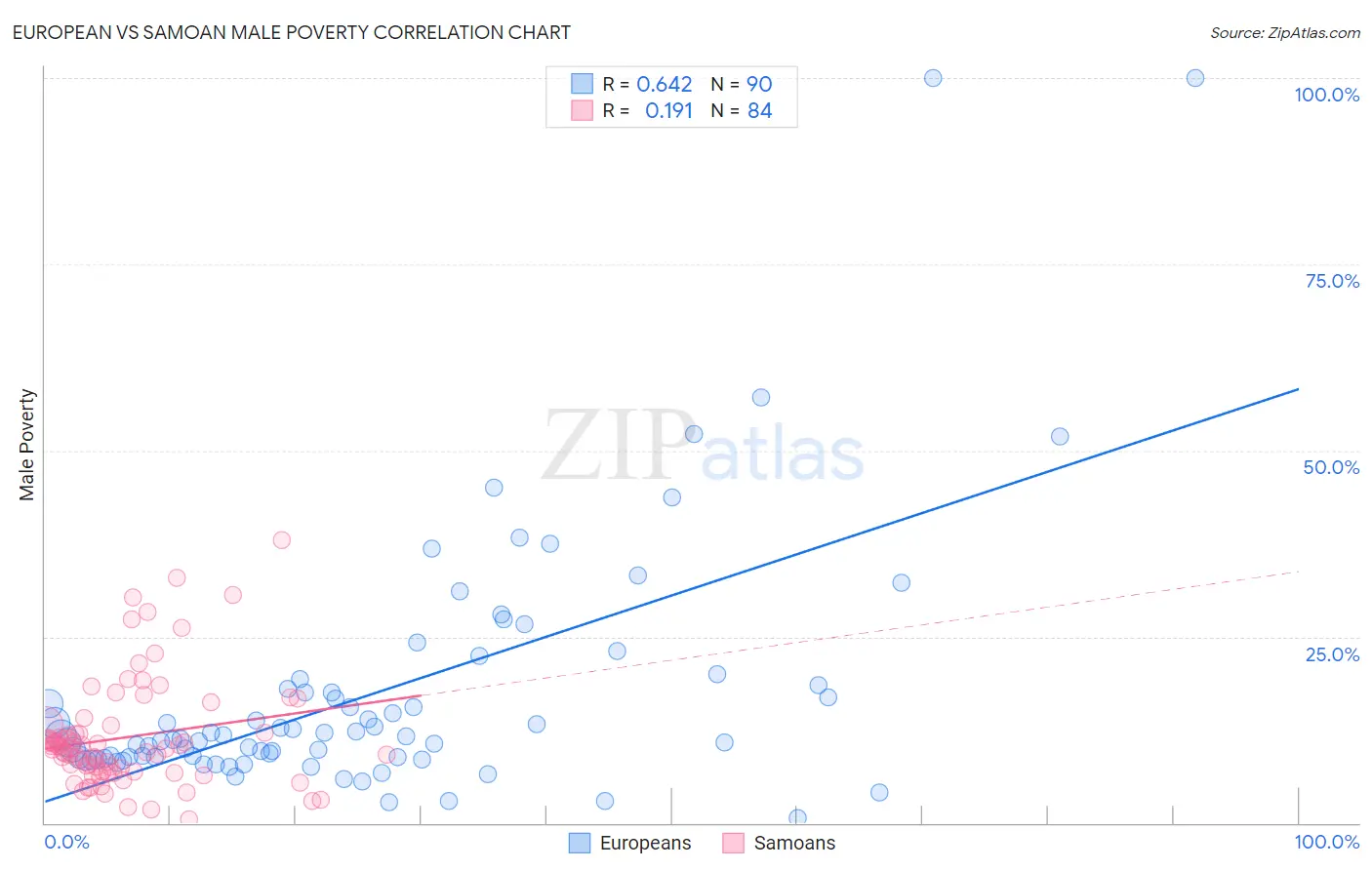 European vs Samoan Male Poverty