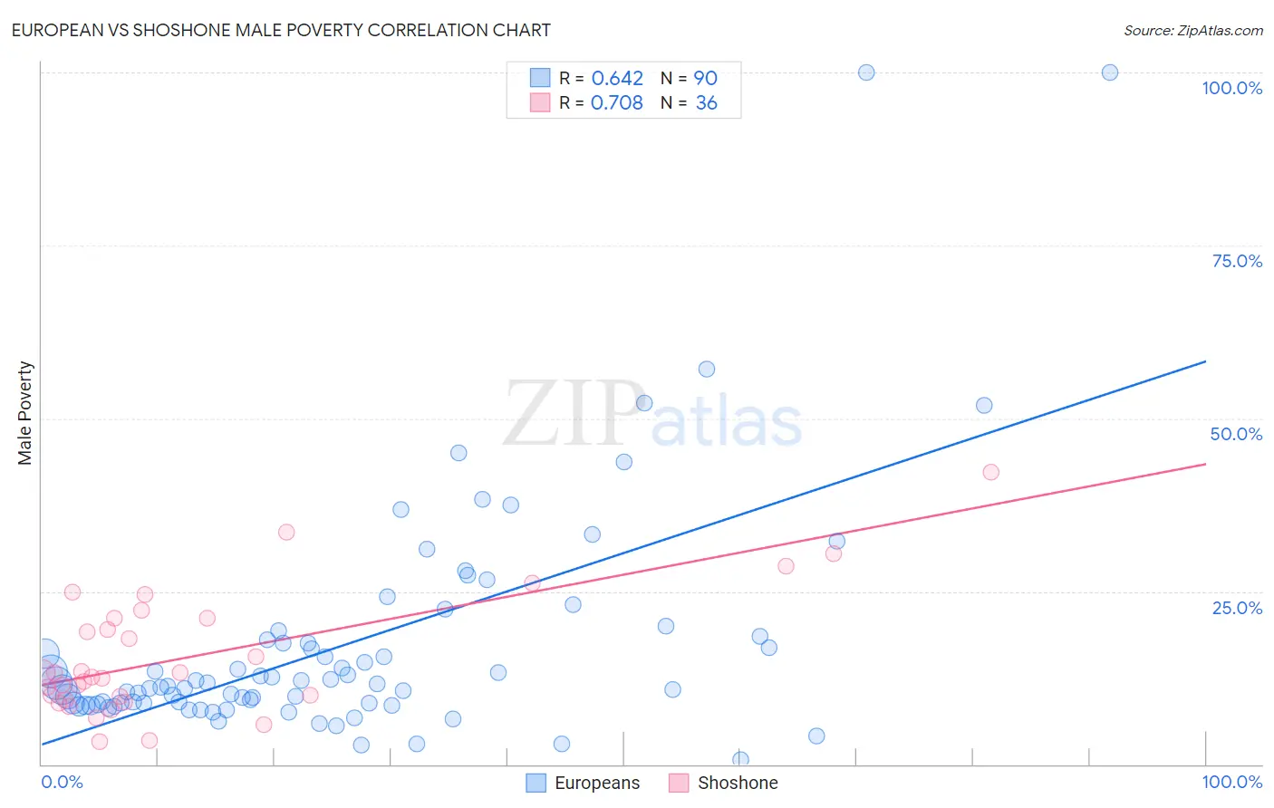 European vs Shoshone Male Poverty