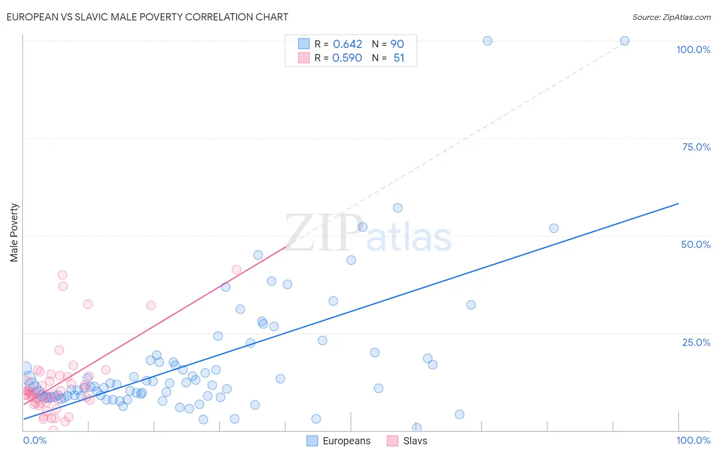 European vs Slavic Male Poverty