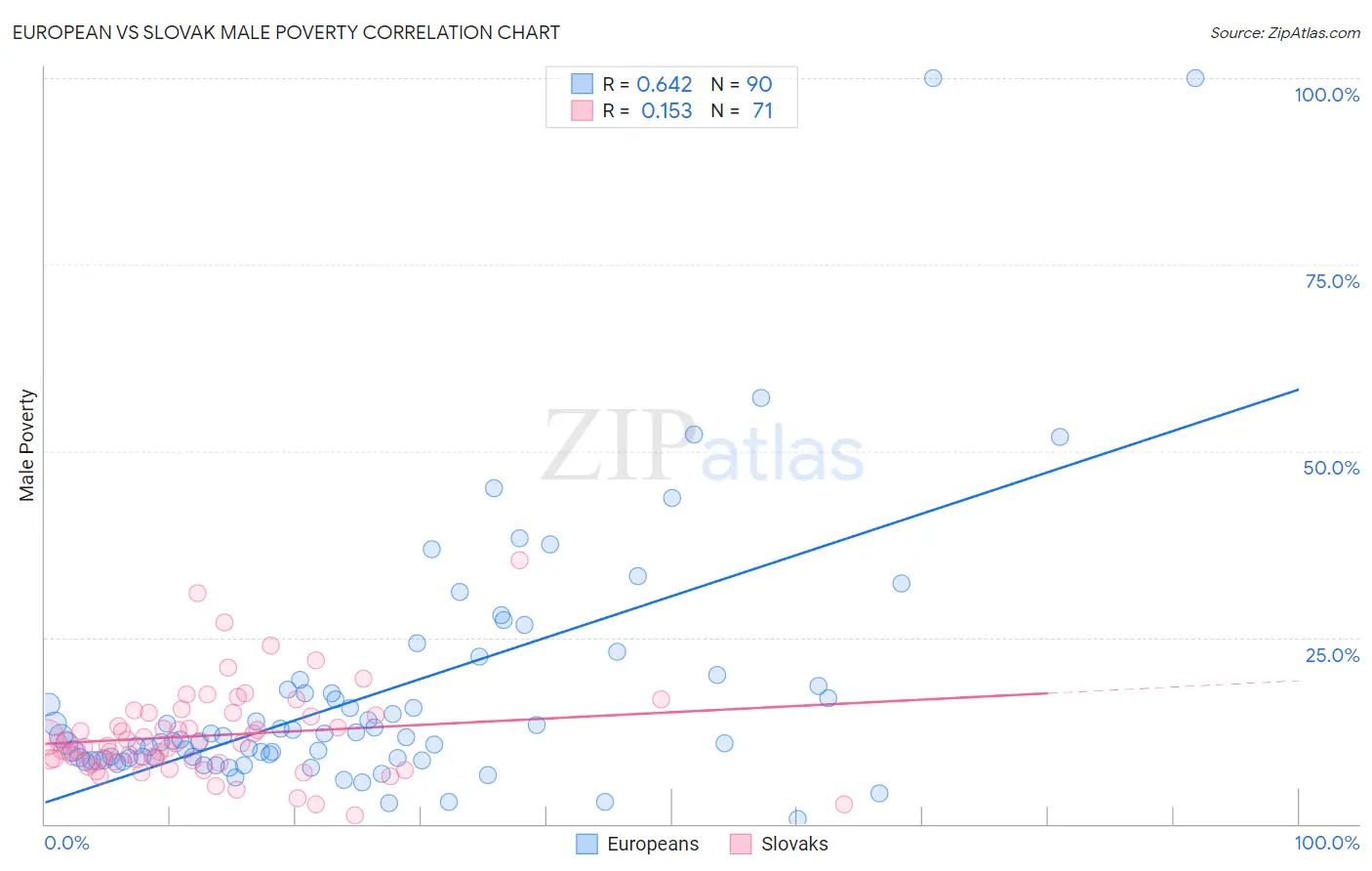 European vs Slovak Male Poverty