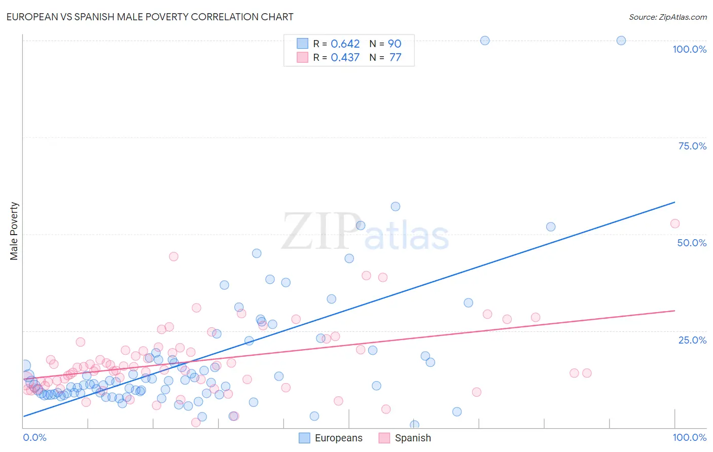 European vs Spanish Male Poverty