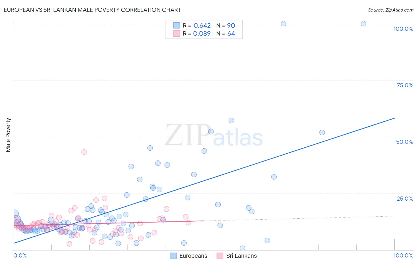 European vs Sri Lankan Male Poverty