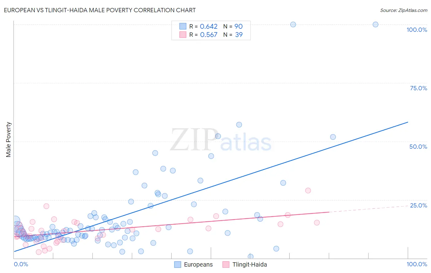 European vs Tlingit-Haida Male Poverty