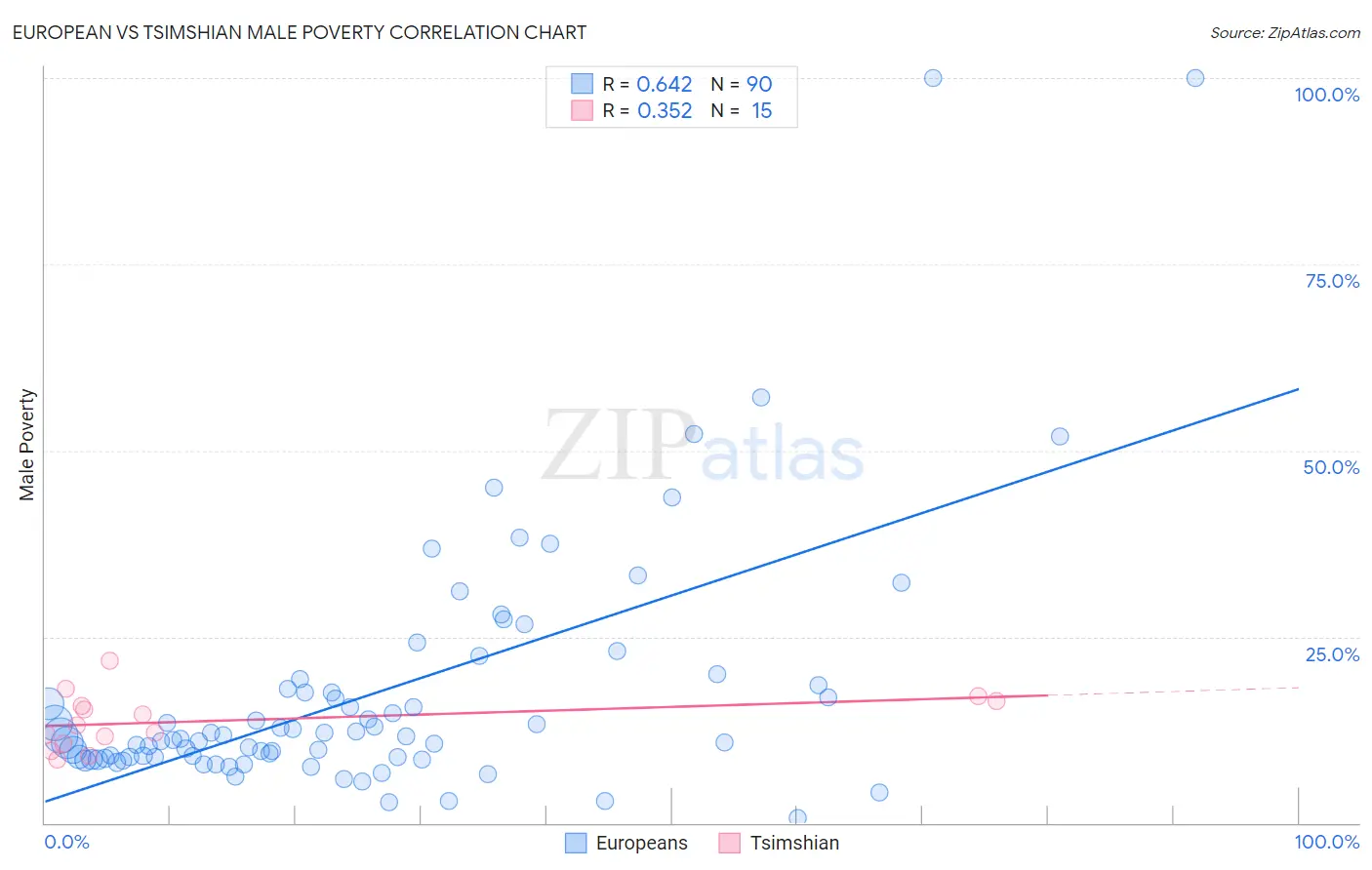 European vs Tsimshian Male Poverty