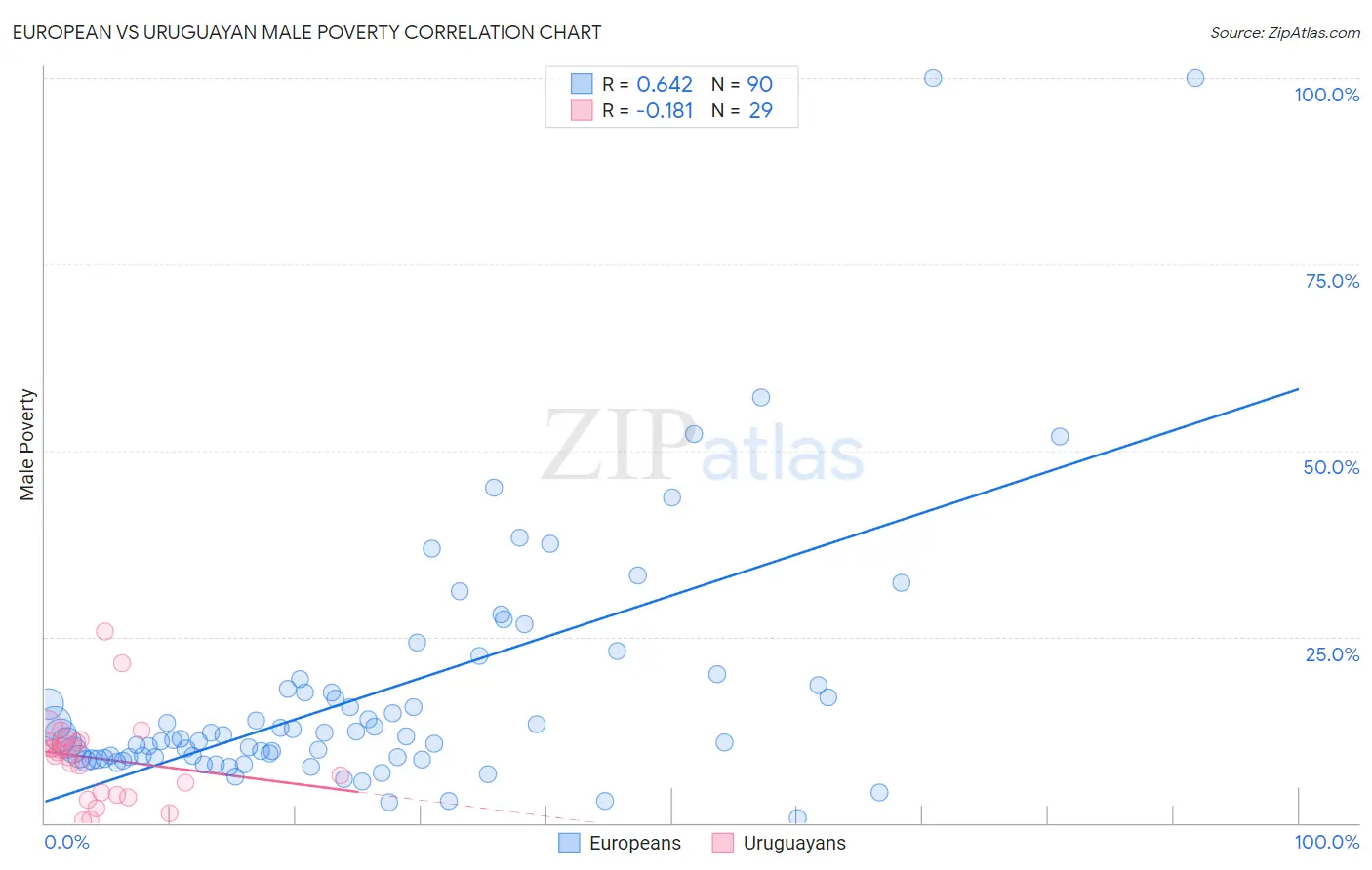 European vs Uruguayan Male Poverty