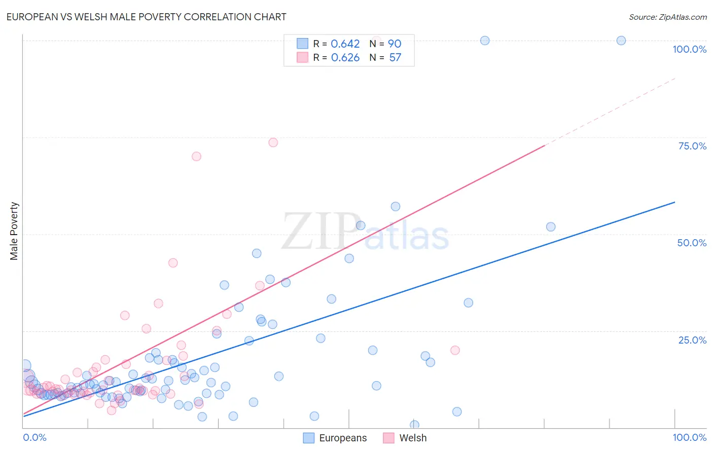 European vs Welsh Male Poverty