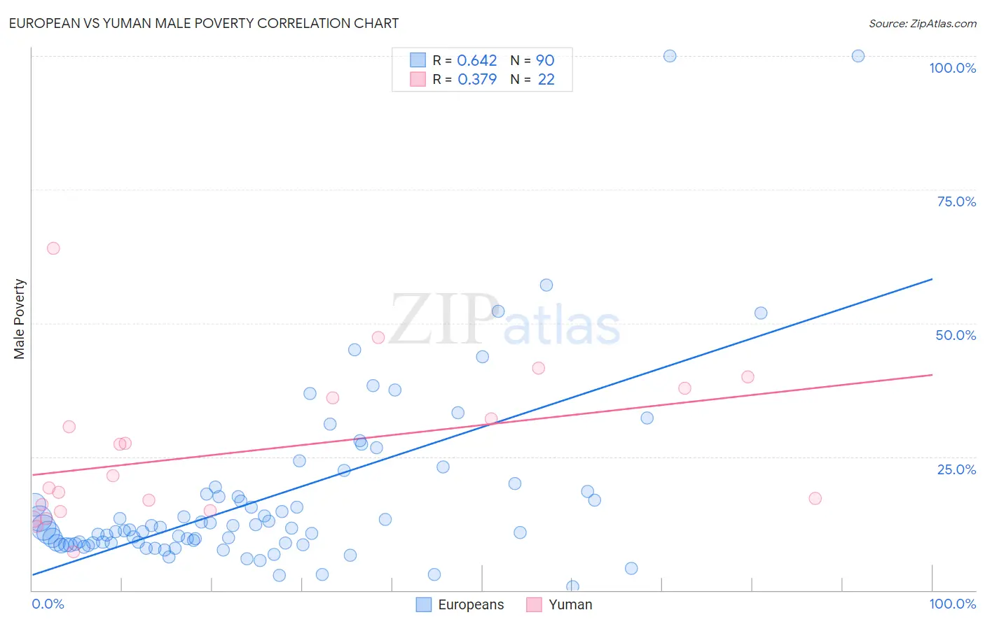 European vs Yuman Male Poverty