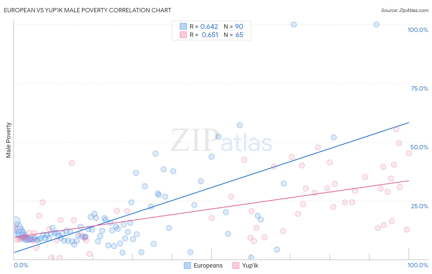 European vs Yup'ik Male Poverty