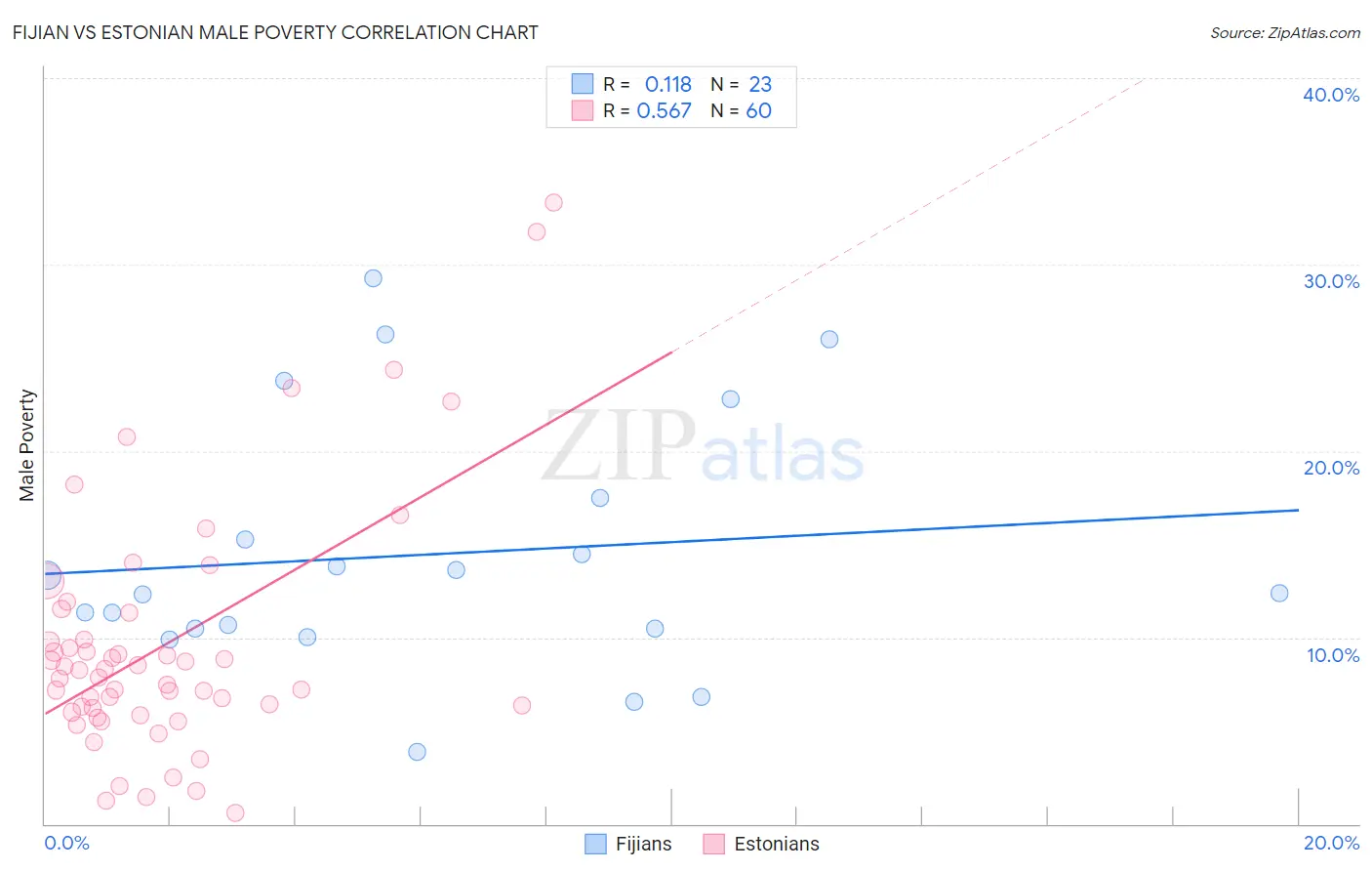 Fijian vs Estonian Male Poverty