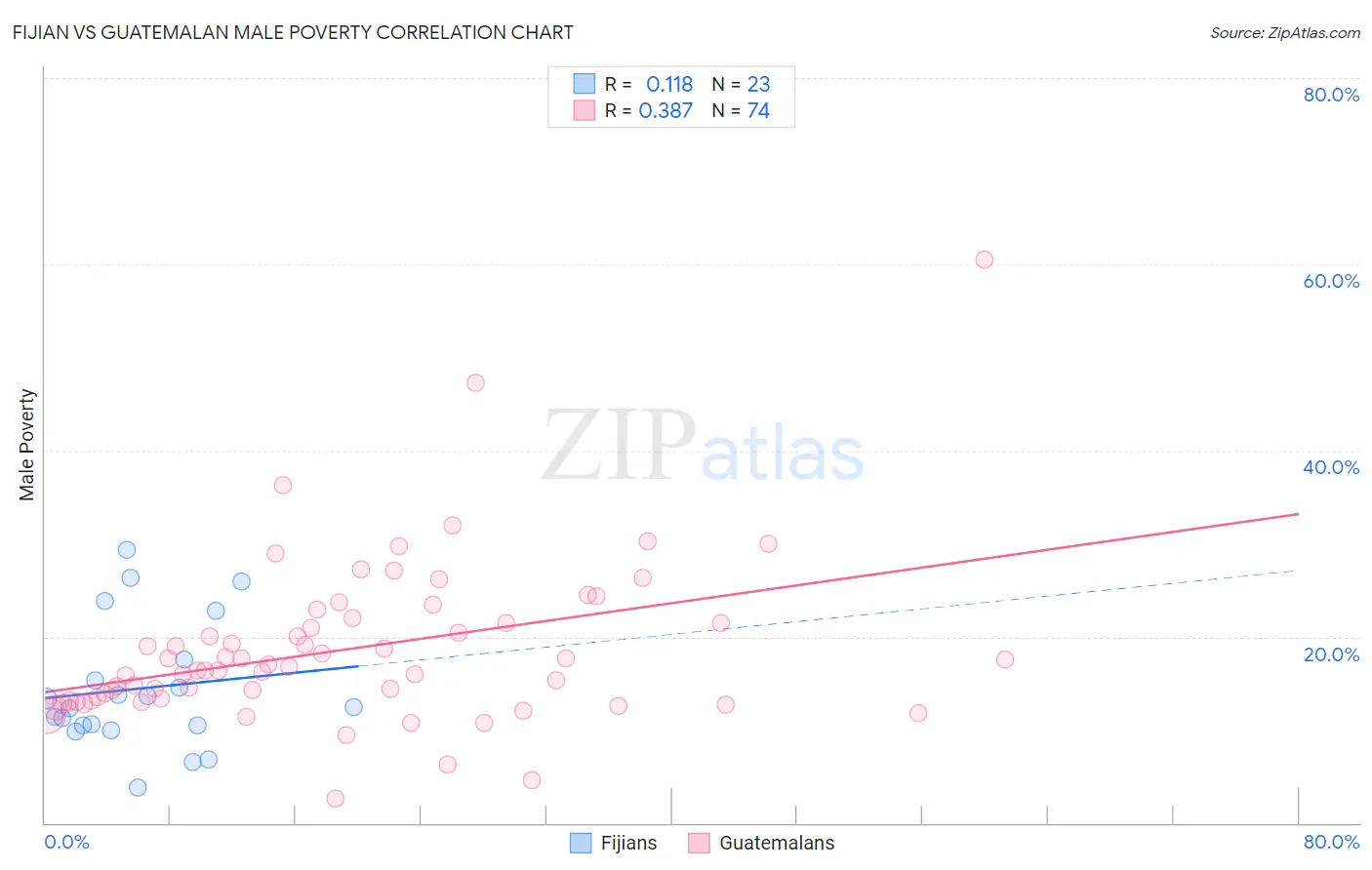 Fijian vs Guatemalan Male Poverty