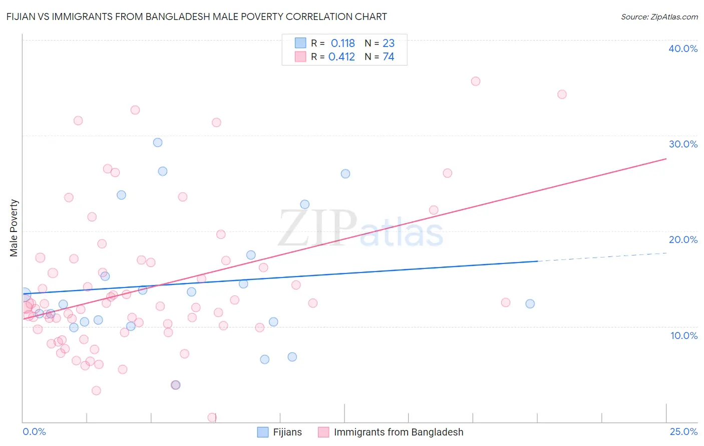 Fijian vs Immigrants from Bangladesh Male Poverty