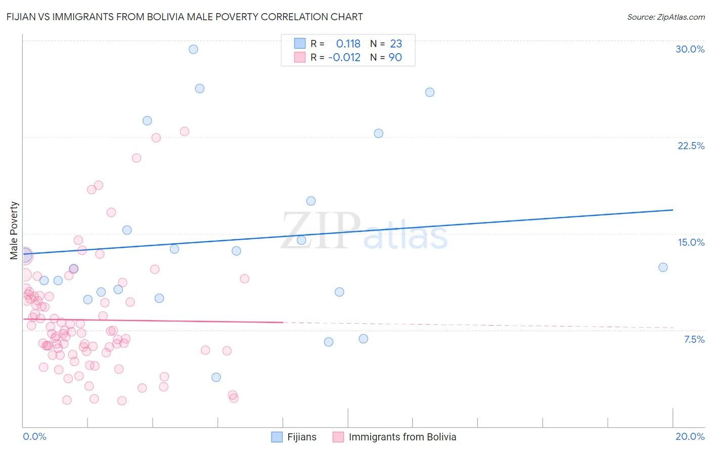 Fijian vs Immigrants from Bolivia Male Poverty