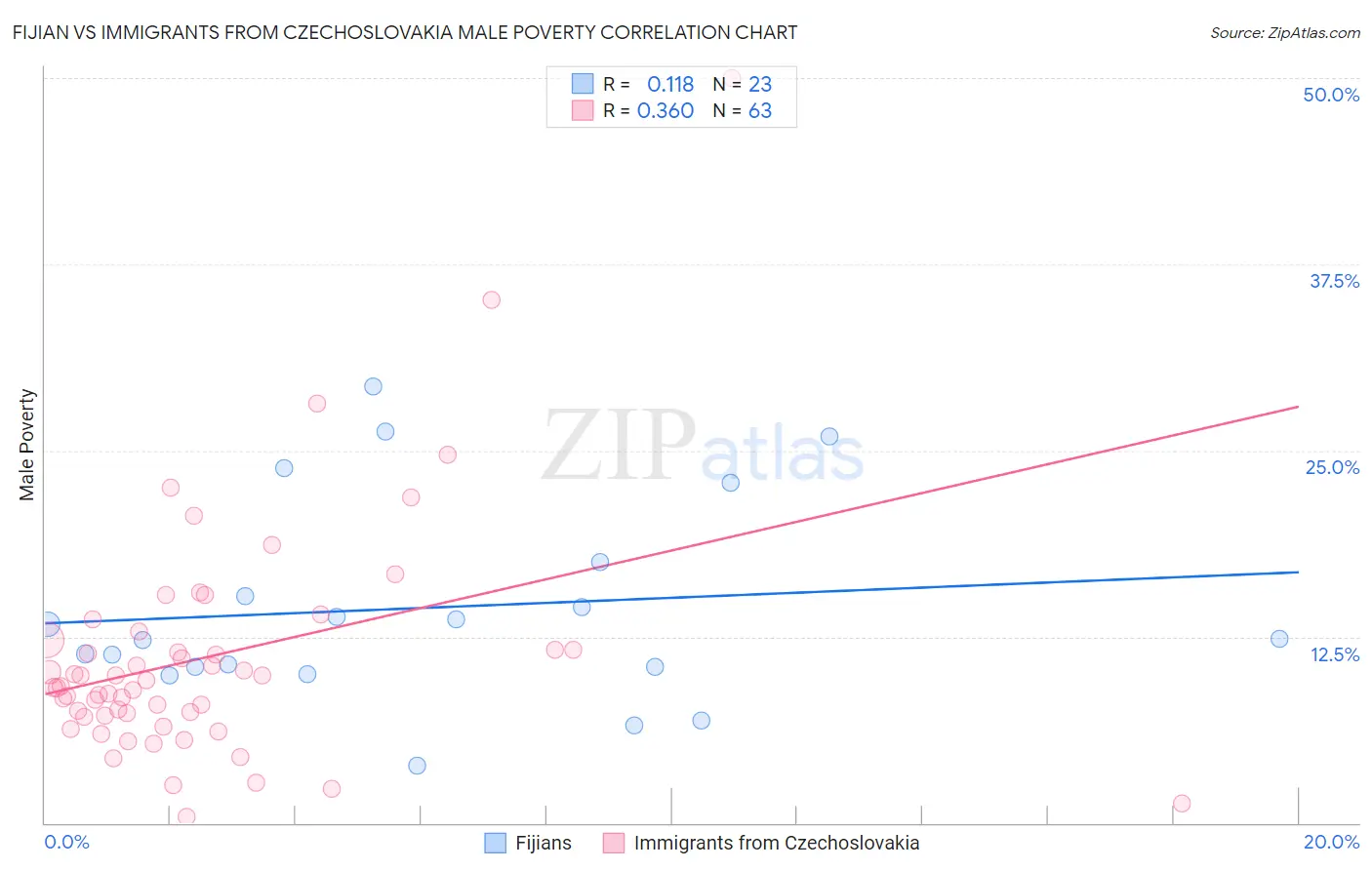 Fijian vs Immigrants from Czechoslovakia Male Poverty