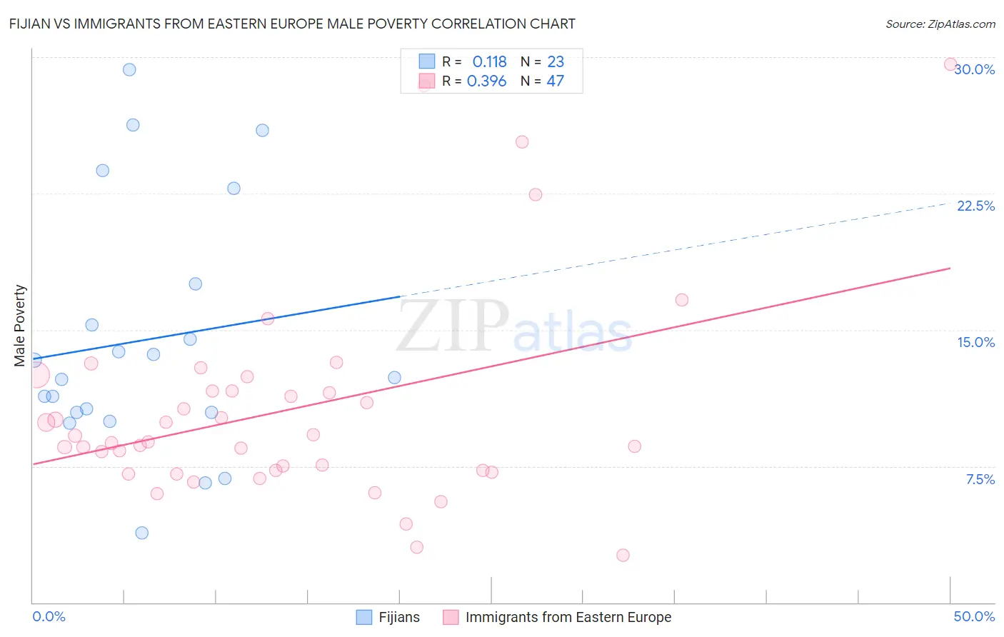 Fijian vs Immigrants from Eastern Europe Male Poverty