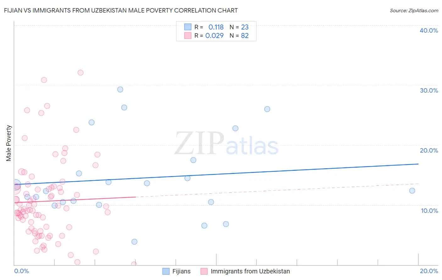 Fijian vs Immigrants from Uzbekistan Male Poverty