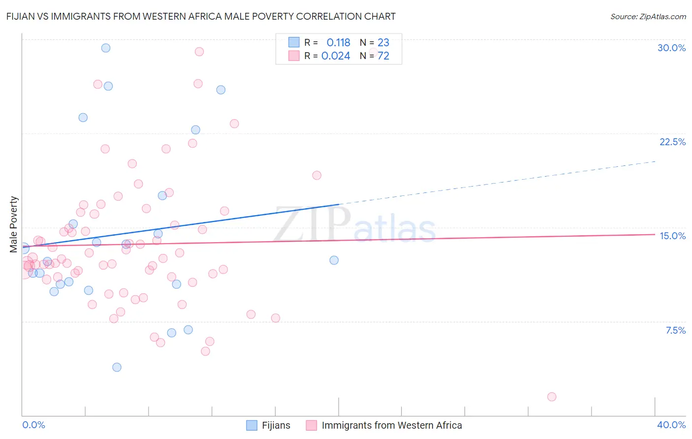 Fijian vs Immigrants from Western Africa Male Poverty