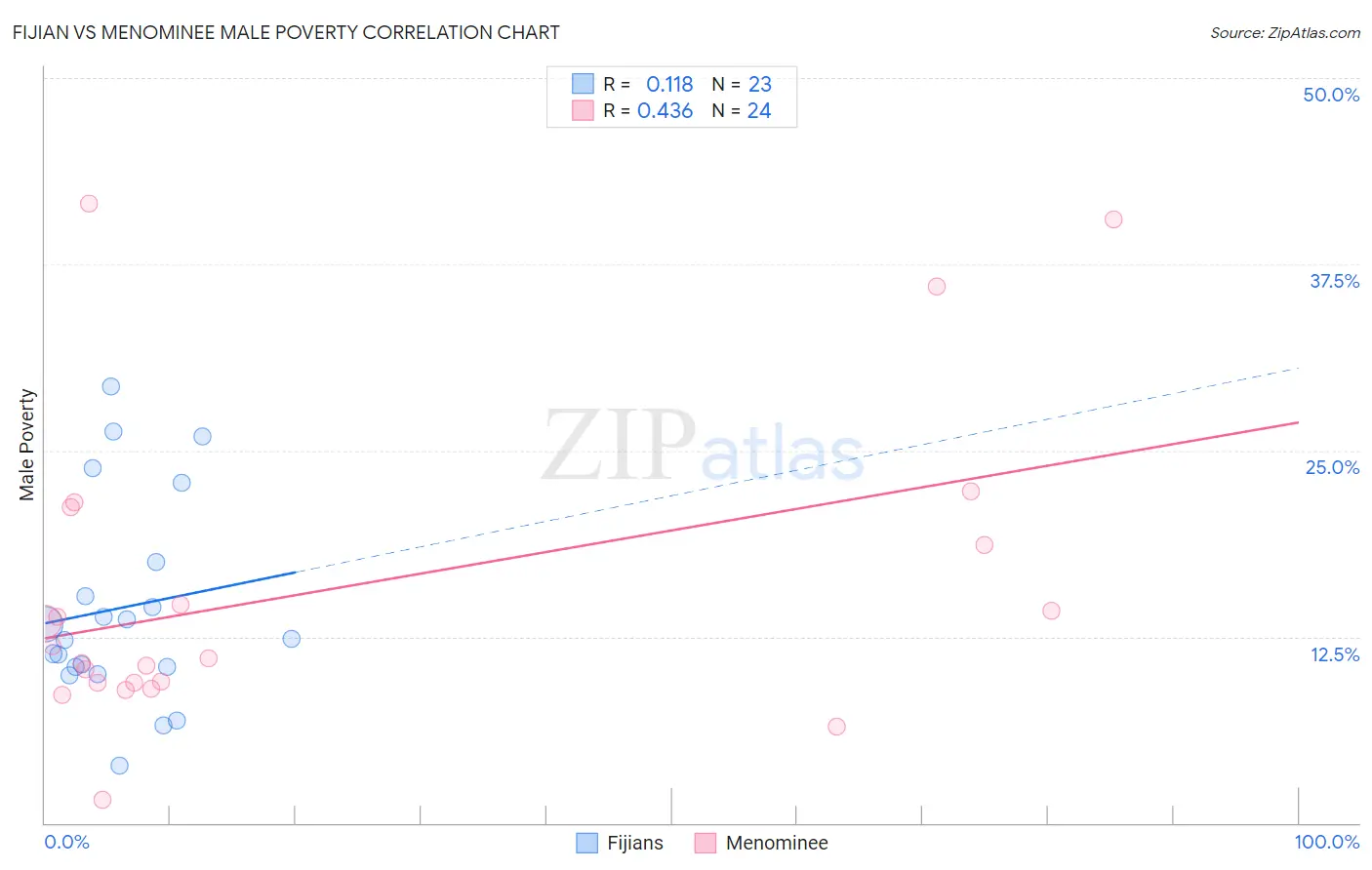 Fijian vs Menominee Male Poverty