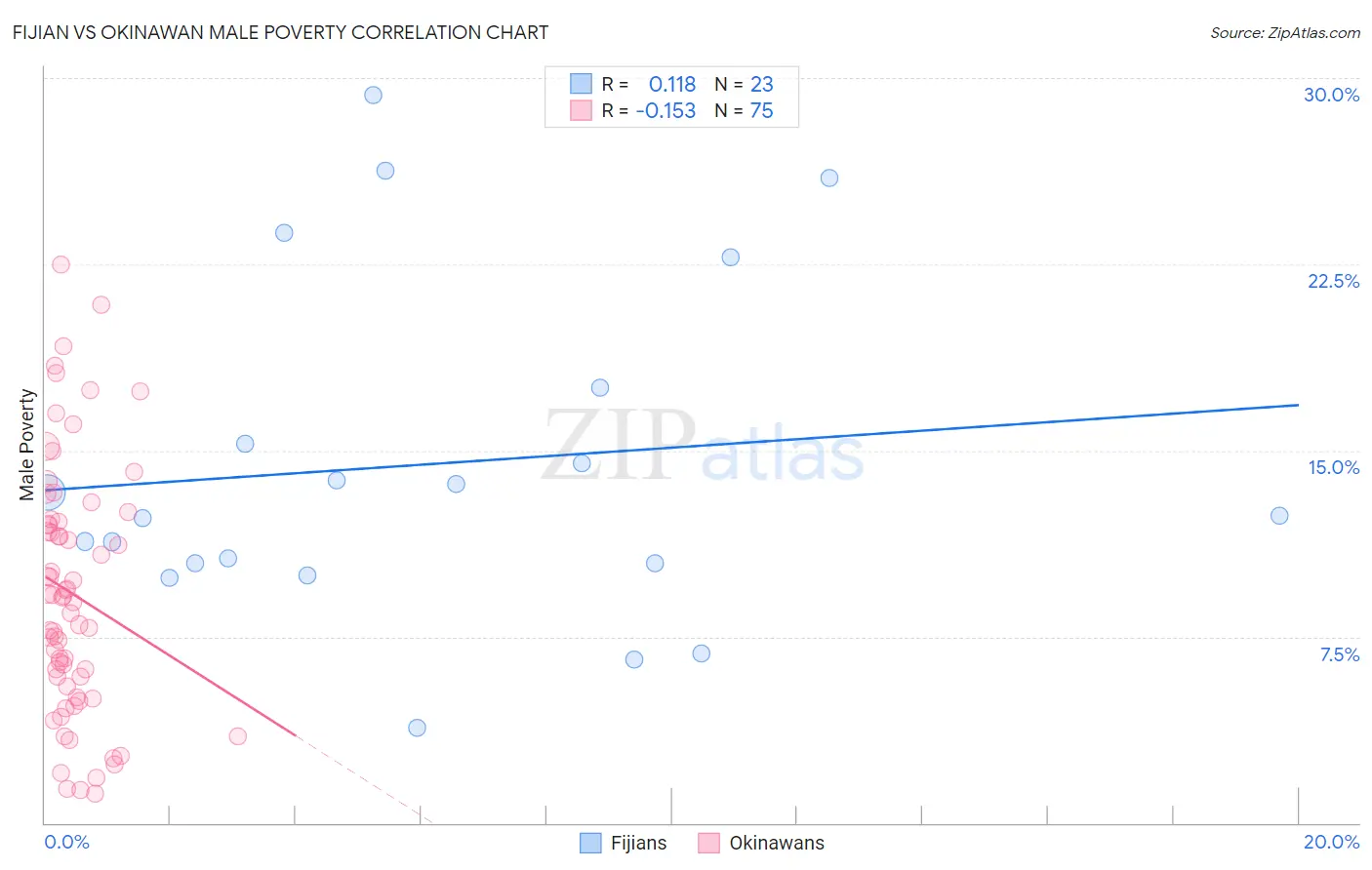 Fijian vs Okinawan Male Poverty