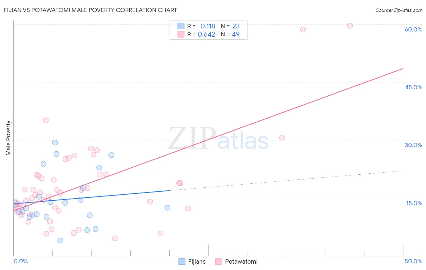 Fijian vs Potawatomi Male Poverty