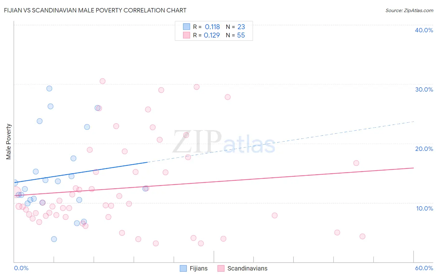 Fijian vs Scandinavian Male Poverty