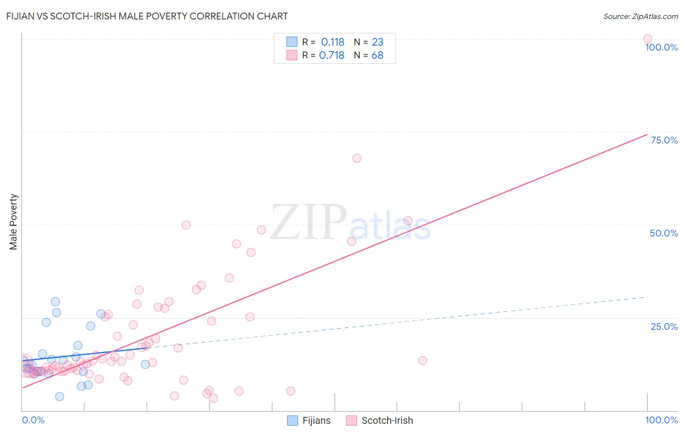 Fijian vs Scotch-Irish Male Poverty