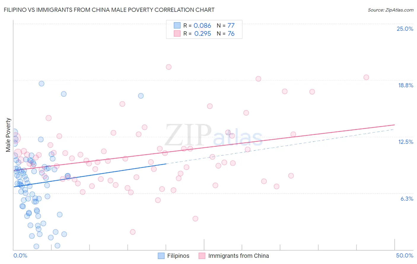Filipino vs Immigrants from China Male Poverty