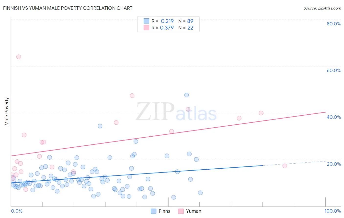 Finnish vs Yuman Male Poverty